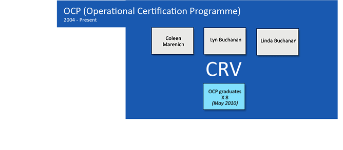 OCP - Operational Certification Program - 2004 - present
