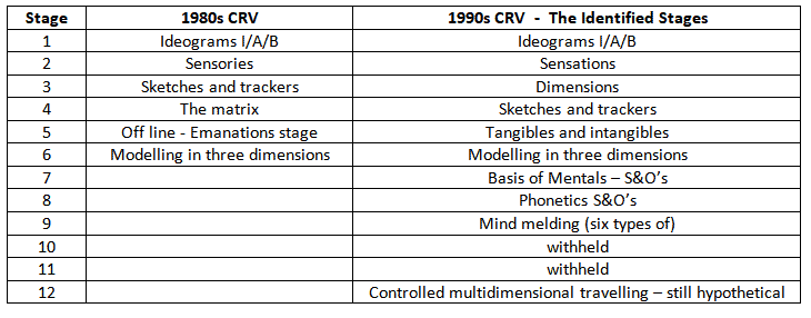 crv-stages